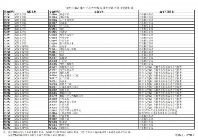 2024年拟在天津招生高等学校本科专业选考科目要求目录说明