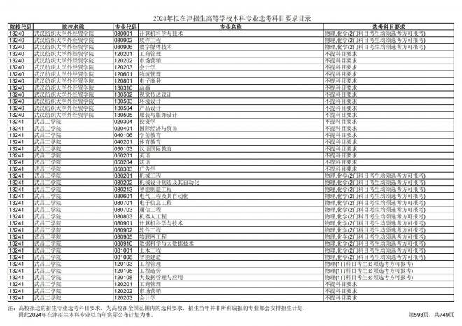 2024年拟在天津招生高等学校本科专业选考科目要求目录说明