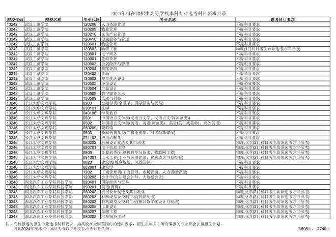 2024年拟在天津招生高等学校本科专业选考科目要求目录说明