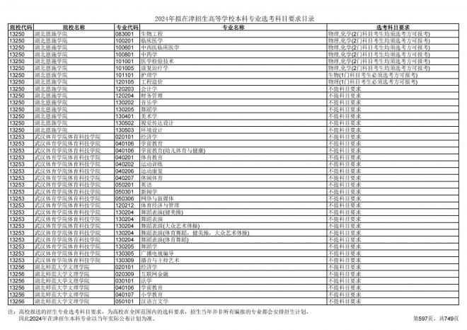 2024年拟在天津招生高等学校本科专业选考科目要求目录说明