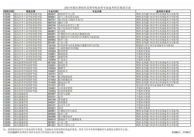 2024年拟在天津招生高等学校本科专业选考科目要求目录说明