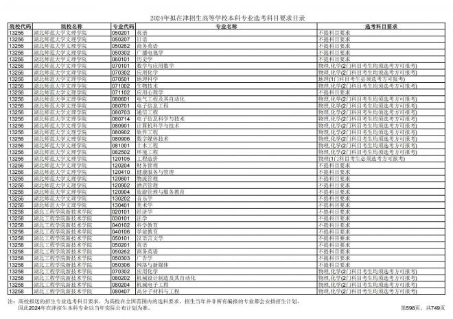 2024年拟在天津招生高等学校本科专业选考科目要求目录说明