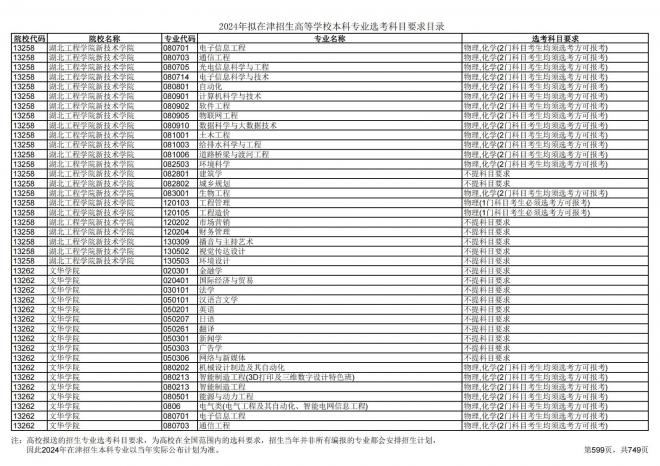 2024年拟在天津招生高等学校本科专业选考科目要求目录说明