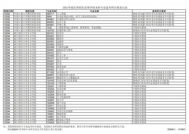2024年拟在天津招生高等学校本科专业选考科目要求目录说明