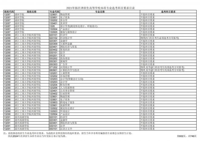 2024年拟在天津招生高等学校本科专业选考科目要求目录说明