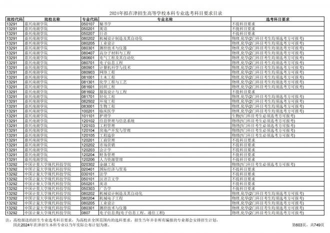 2024年拟在天津招生高等学校本科专业选考科目要求目录说明