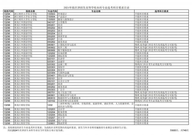 2024年拟在天津招生高等学校本科专业选考科目要求目录说明