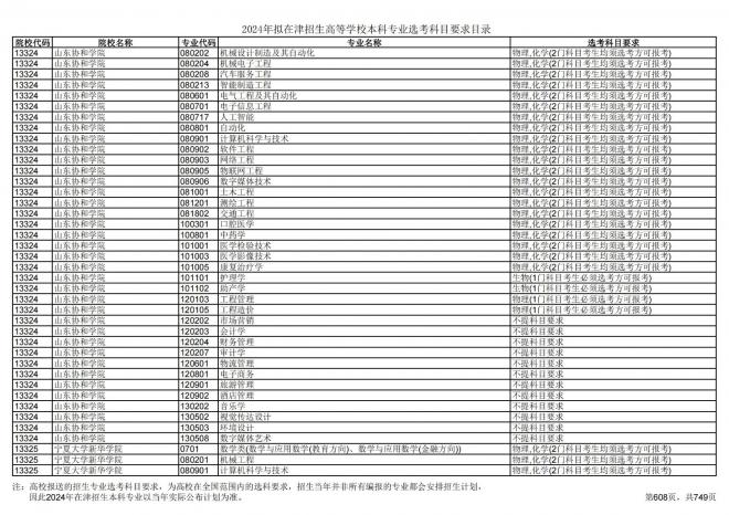 2024年拟在天津招生高等学校本科专业选考科目要求目录说明
