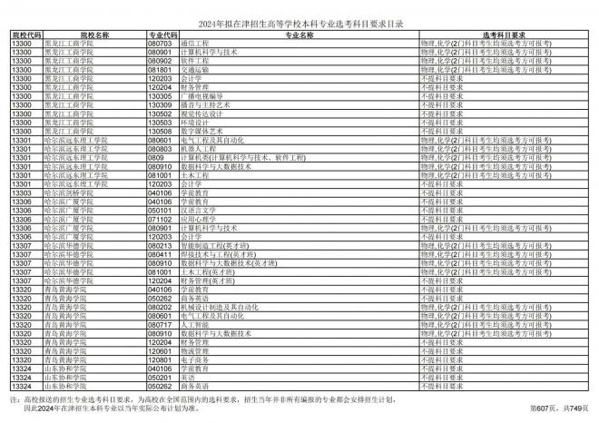 2024年拟在天津招生高等学校本科专业选考科目要求目录说明