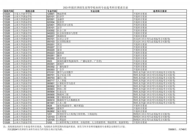 2024年拟在天津招生高等学校本科专业选考科目要求目录说明