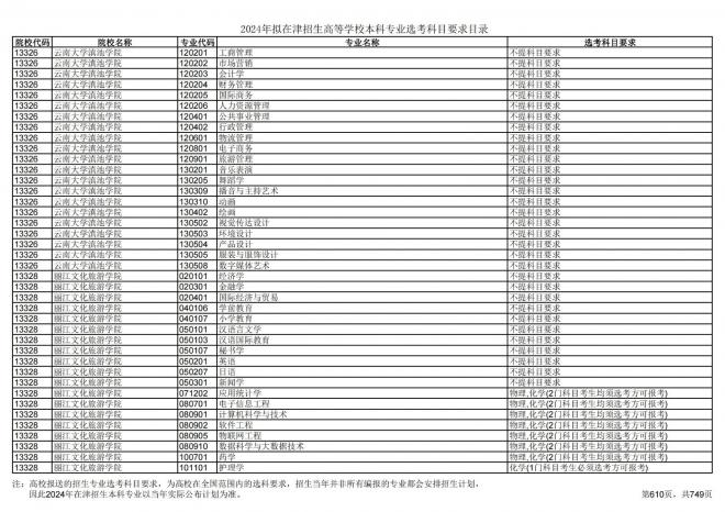 2024年拟在天津招生高等学校本科专业选考科目要求目录说明