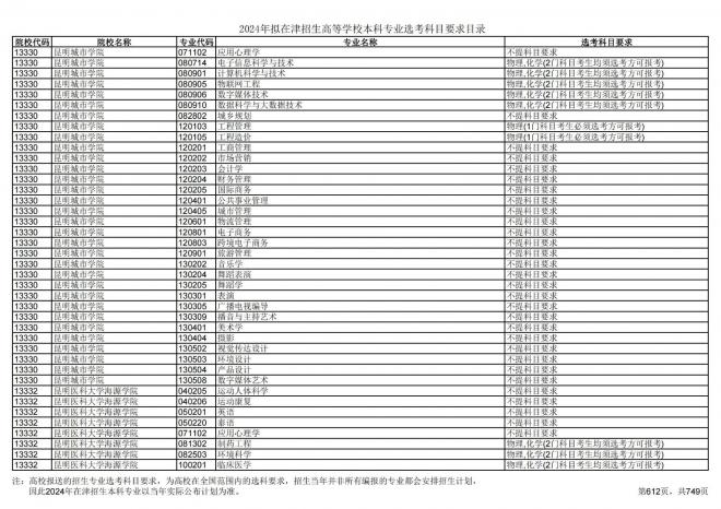 2024年拟在天津招生高等学校本科专业选考科目要求目录说明