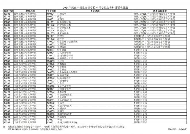 2024年拟在天津招生高等学校本科专业选考科目要求目录说明