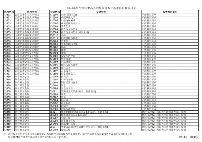 2024年拟在天津招生高等学校本科专业选考科目要求目录说明