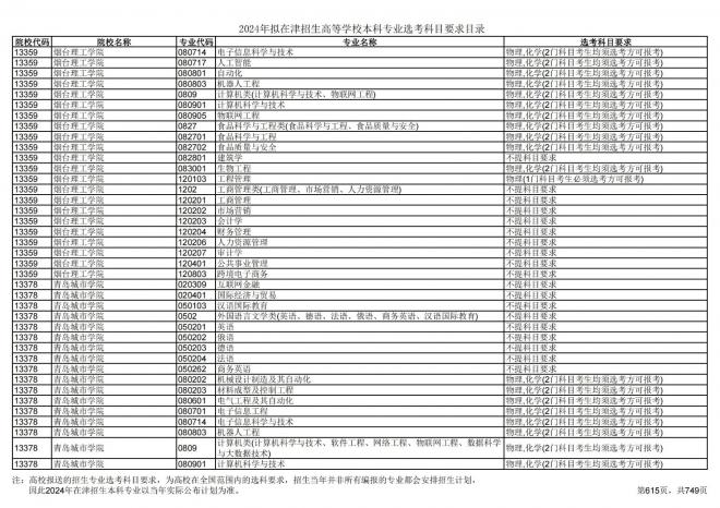 2024年拟在天津招生高等学校本科专业选考科目要求目录说明