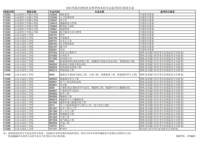 2024年拟在天津招生高等学校本科专业选考科目要求目录说明