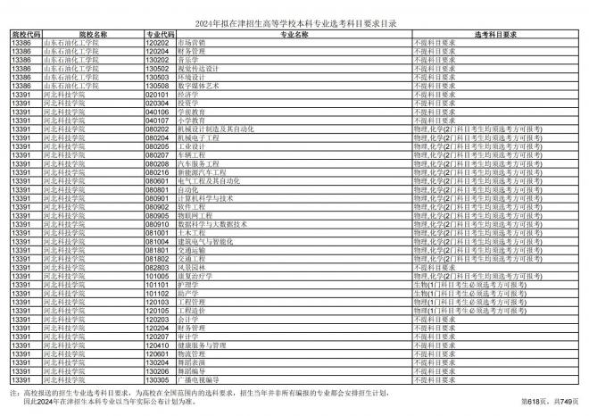 2024年拟在天津招生高等学校本科专业选考科目要求目录说明