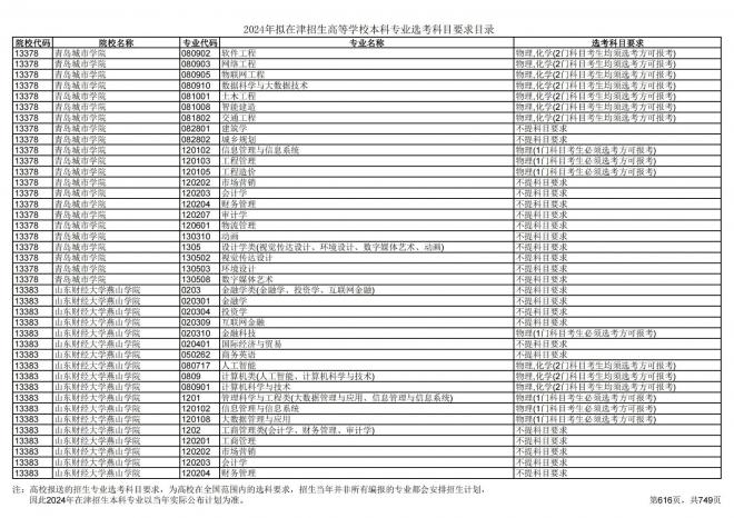 2024年拟在天津招生高等学校本科专业选考科目要求目录说明