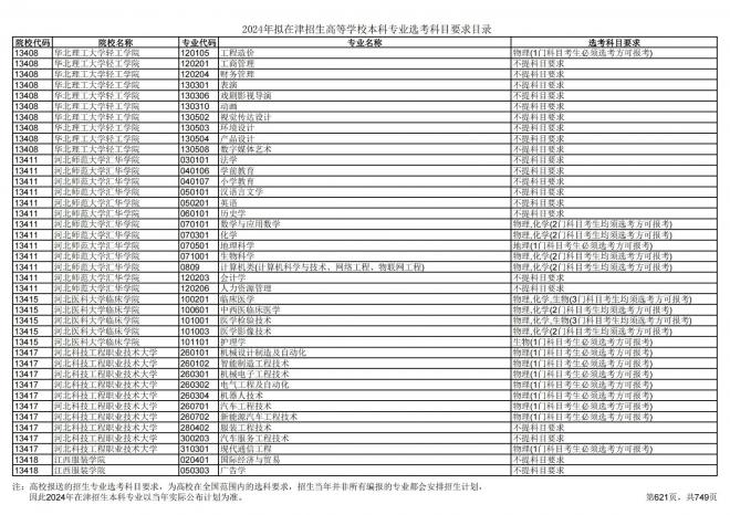 2024年拟在天津招生高等学校本科专业选考科目要求目录说明