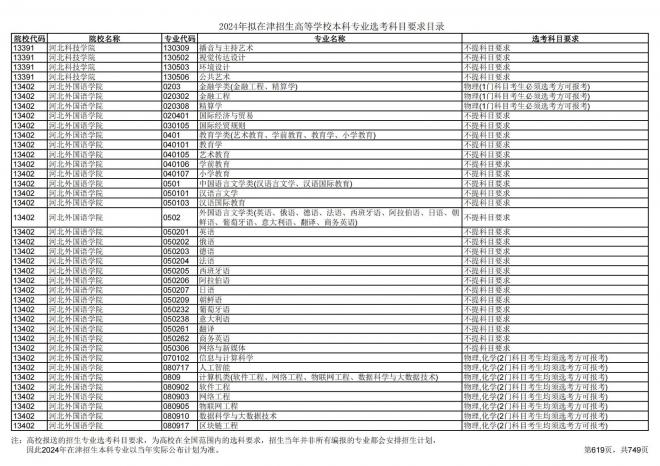 2024年拟在天津招生高等学校本科专业选考科目要求目录说明