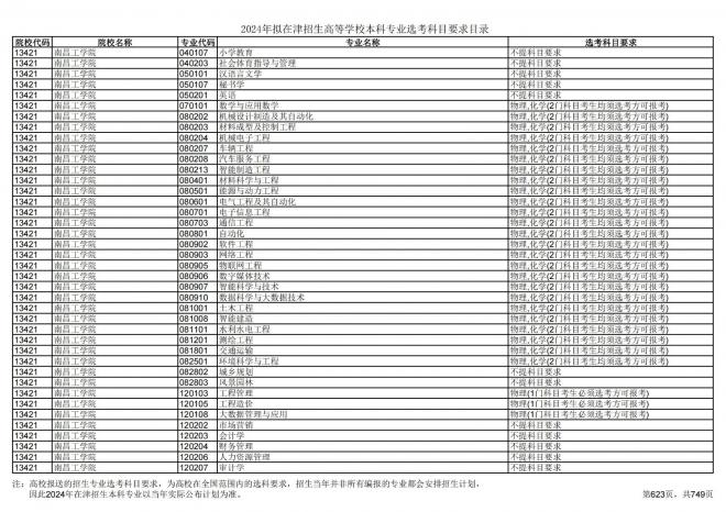 2024年拟在天津招生高等学校本科专业选考科目要求目录说明