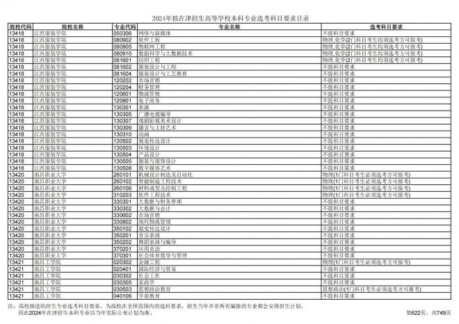 2024年拟在天津招生高等学校本科专业选考科目要求目录说明