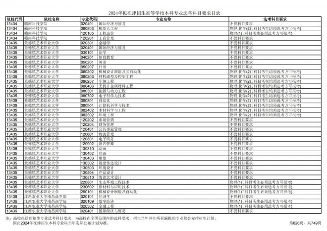 2024年拟在天津招生高等学校本科专业选考科目要求目录说明