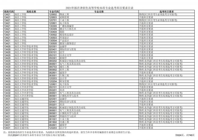 2024年拟在天津招生高等学校本科专业选考科目要求目录说明