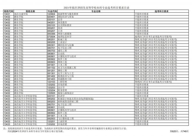 2024年拟在天津招生高等学校本科专业选考科目要求目录说明