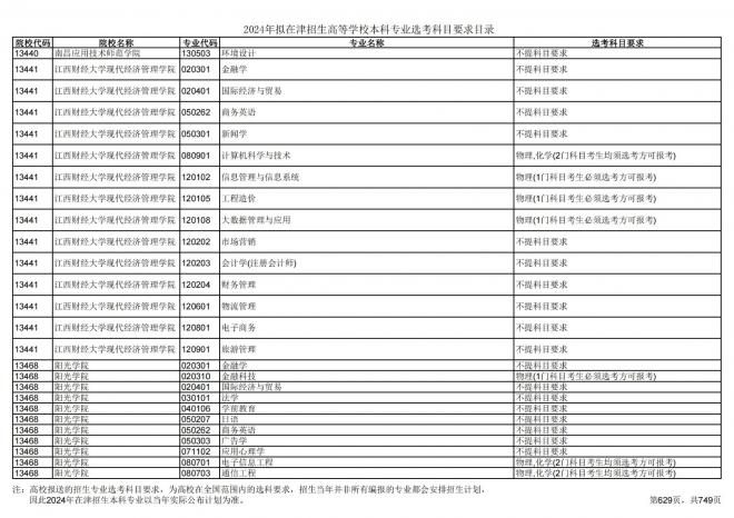 2024年拟在天津招生高等学校本科专业选考科目要求目录说明