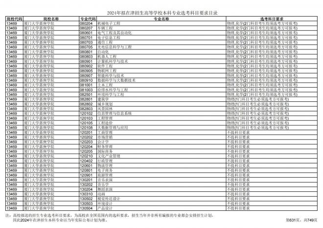 2024年拟在天津招生高等学校本科专业选考科目要求目录说明