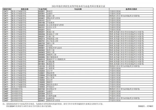2024年拟在天津招生高等学校本科专业选考科目要求目录说明