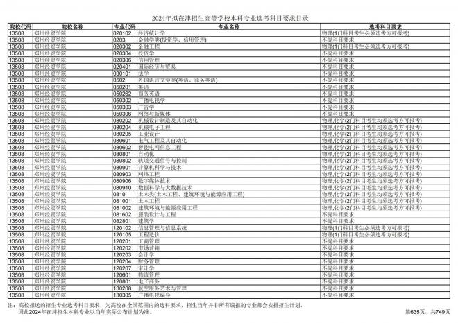 2024年拟在天津招生高等学校本科专业选考科目要求目录说明