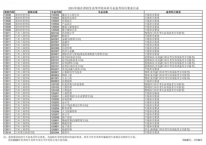 2024年拟在天津招生高等学校本科专业选考科目要求目录说明