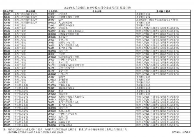 2024年拟在天津招生高等学校本科专业选考科目要求目录说明