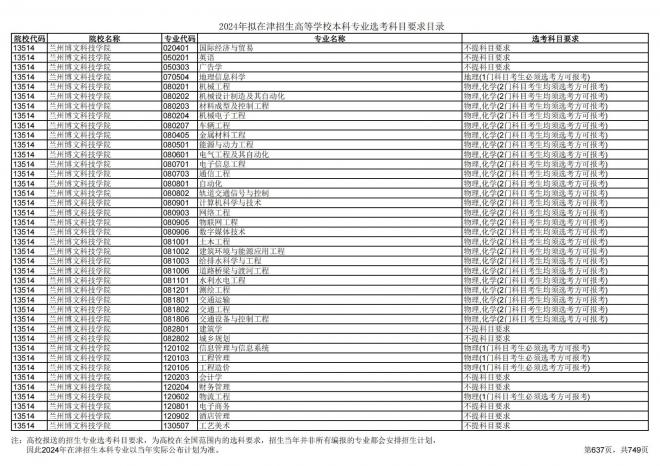 2024年拟在天津招生高等学校本科专业选考科目要求目录说明