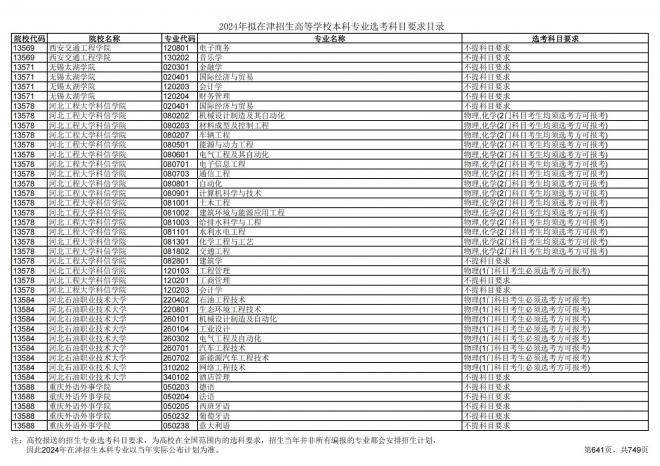 2024年拟在天津招生高等学校本科专业选考科目要求目录说明