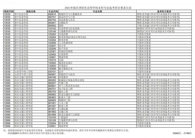 2024年拟在天津招生高等学校本科专业选考科目要求目录说明
