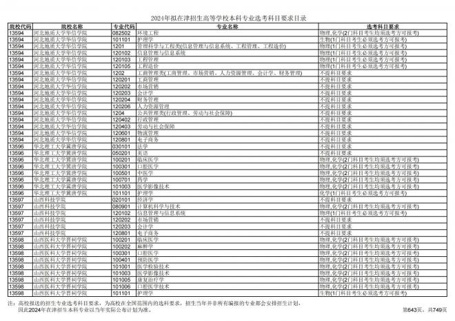 2024年拟在天津招生高等学校本科专业选考科目要求目录说明