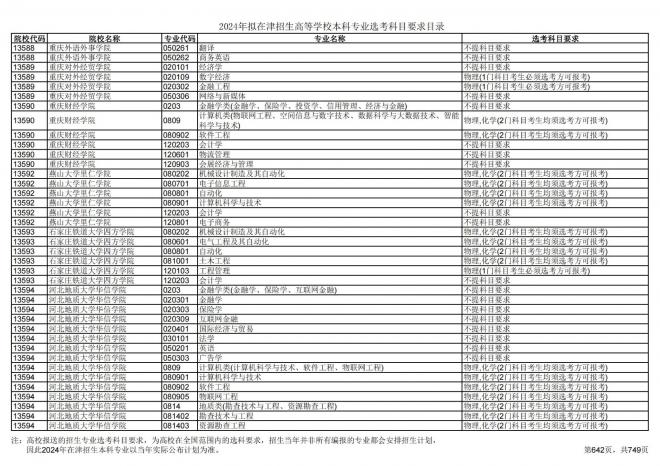 2024年拟在天津招生高等学校本科专业选考科目要求目录说明