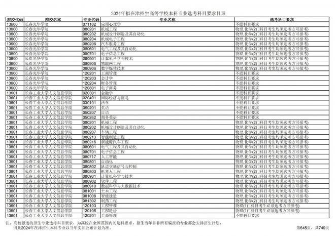 2024年拟在天津招生高等学校本科专业选考科目要求目录说明