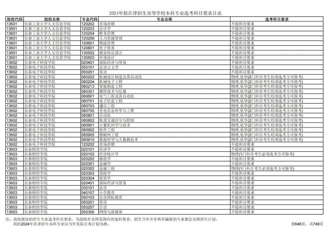 2024年拟在天津招生高等学校本科专业选考科目要求目录说明