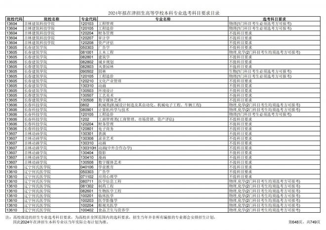 2024年拟在天津招生高等学校本科专业选考科目要求目录说明