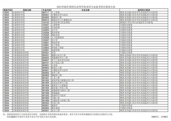 2024年拟在天津招生高等学校本科专业选考科目要求目录说明