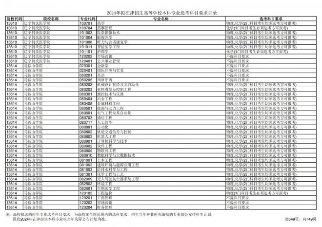 2024年拟在天津招生高等学校本科专业选考科目要求目录说明
