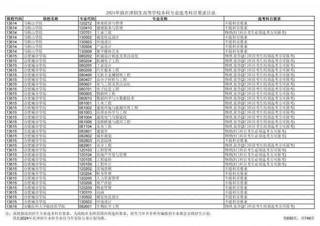 2024年拟在天津招生高等学校本科专业选考科目要求目录说明