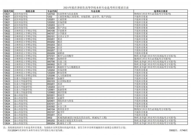 2024年拟在天津招生高等学校本科专业选考科目要求目录说明