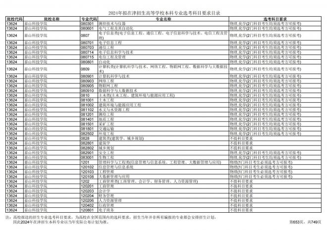 2024年拟在天津招生高等学校本科专业选考科目要求目录说明