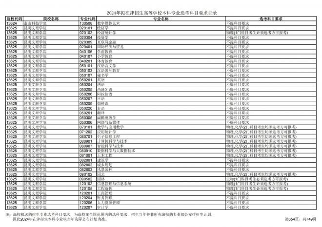 2024年拟在天津招生高等学校本科专业选考科目要求目录说明