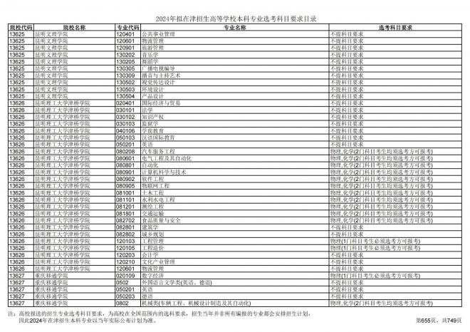 2024年拟在天津招生高等学校本科专业选考科目要求目录说明